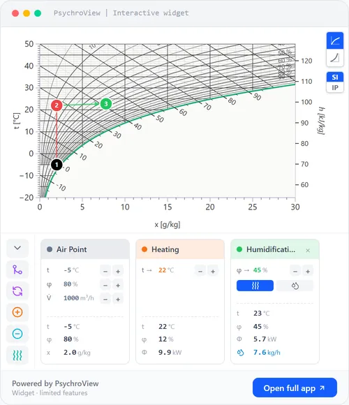Interactive psychrometric chart in PsychroView showing a chained heating, humidification and heat-recovery process