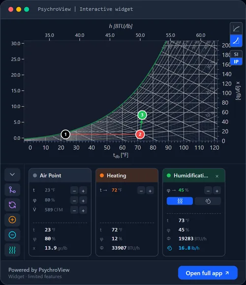 Interactive ASHRAE psychrometric chart in PsychroView showing a chained heating, humidification and heat-recovery process in I-P units