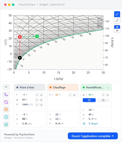 Diagramme de l’air humide interactif dans PsychroView avec une cascade de processus : chauffage, humidification et récupération de chaleur