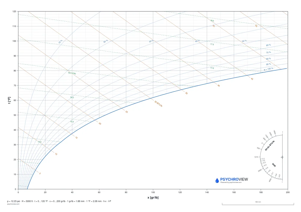 Blank Mollier h-x chart, I-P units, 5,000 ft altitude — printable A3 sheet