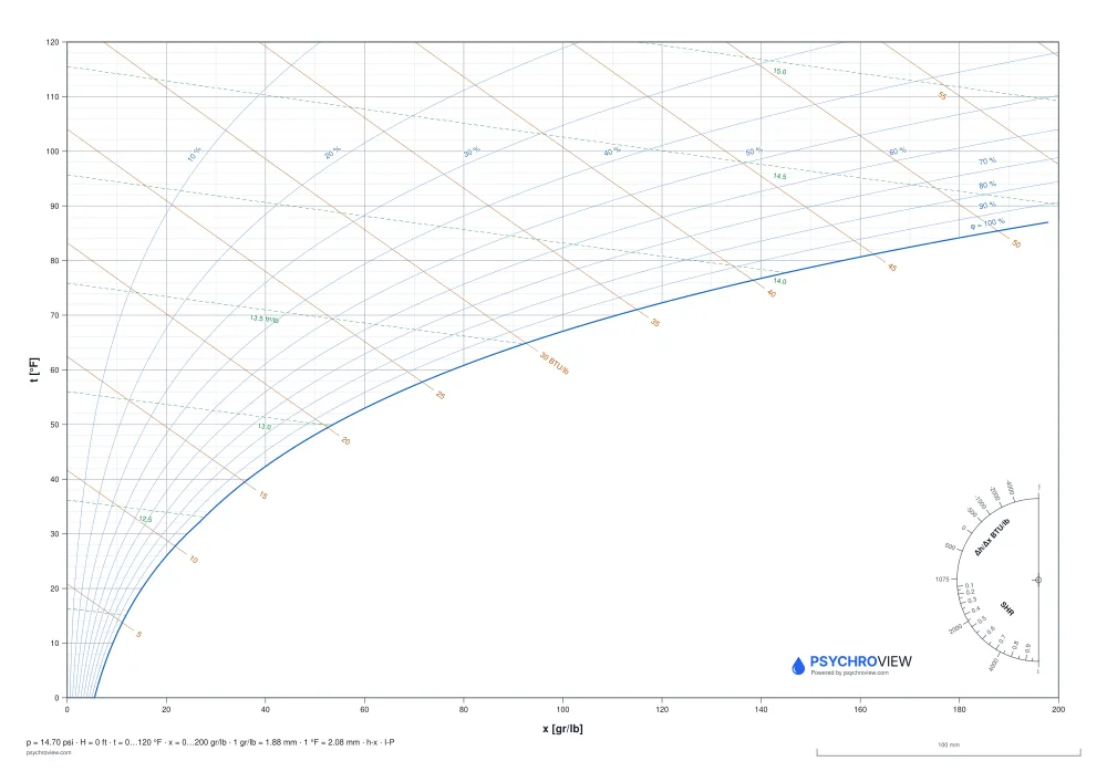 Blank Mollier h-x chart, I-P units, sea level — printable A3 sheet
