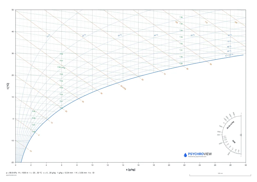 Blank Mollier h-x chart, SI units, 1000 m altitude — printable A3 sheet