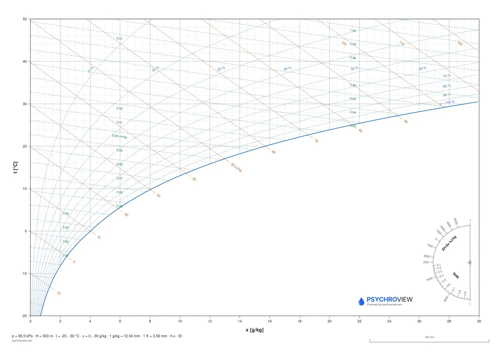 Blank Mollier h-x chart, SI units, 500 m altitude — printable A3 sheet