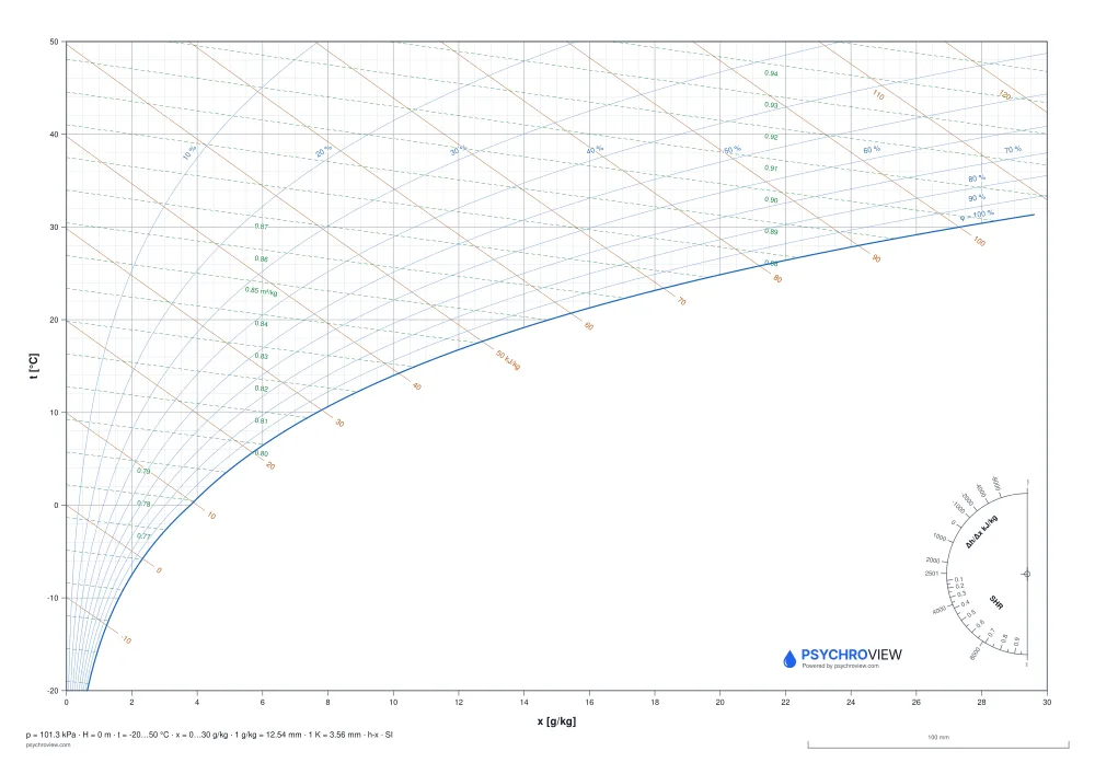Blank Mollier h-x chart, SI units, sea level — printable A3 sheet
