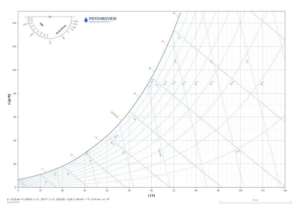Blank Psychrometric chart, I-P units, 5,000 ft altitude — printable A3 sheet