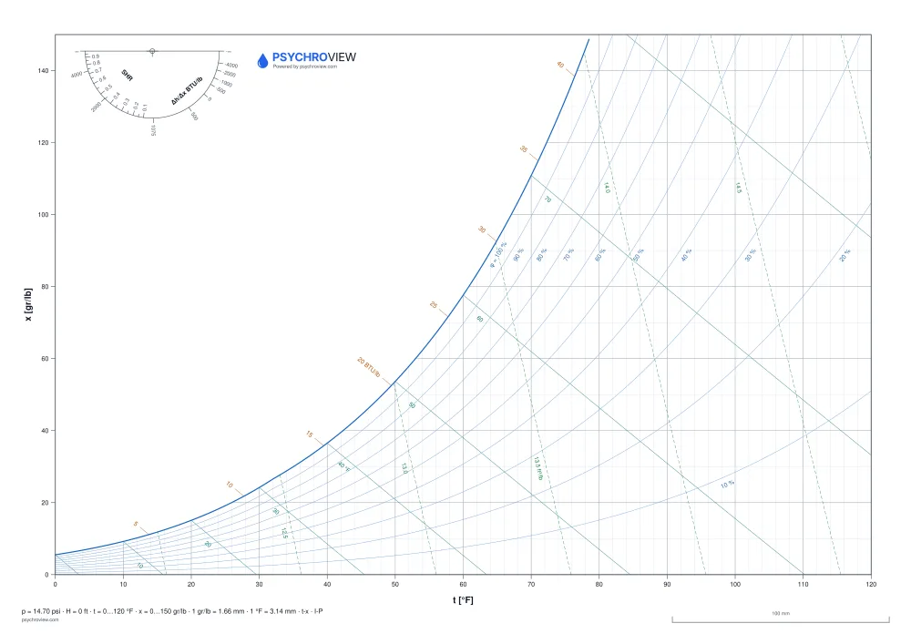 Blank Psychrometric chart, I-P units, sea level — printable A3 sheet
