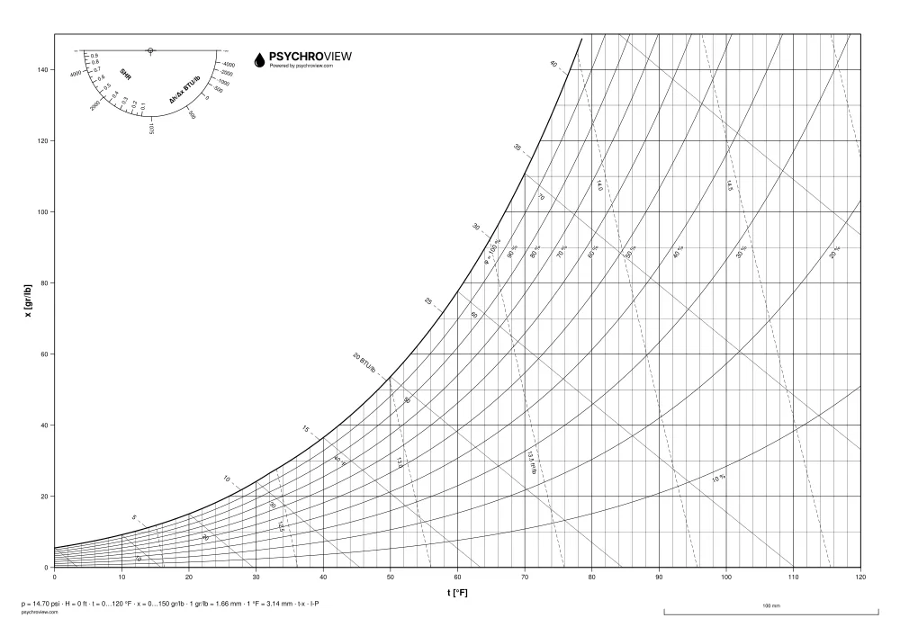 Blank Psychrometric chart, I-P units, sea level, black and white — printable A3 sheet