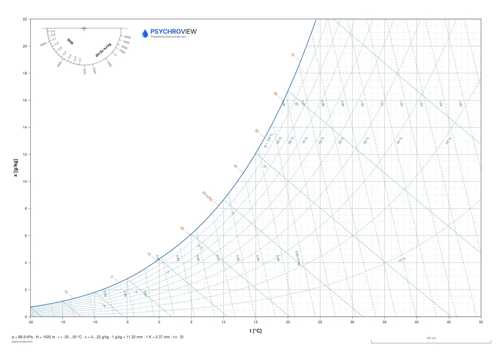 Blank Psychrometric chart, SI units, 1,000 m altitude — printable A3 sheet