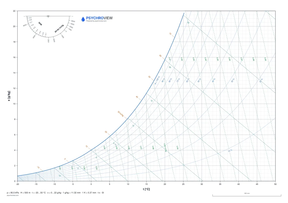 Blank Psychrometric chart, SI units, 500 m altitude — printable A3 sheet