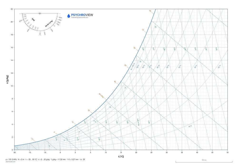 Blank Psychrometric chart, SI units, sea level — printable A3 sheet
