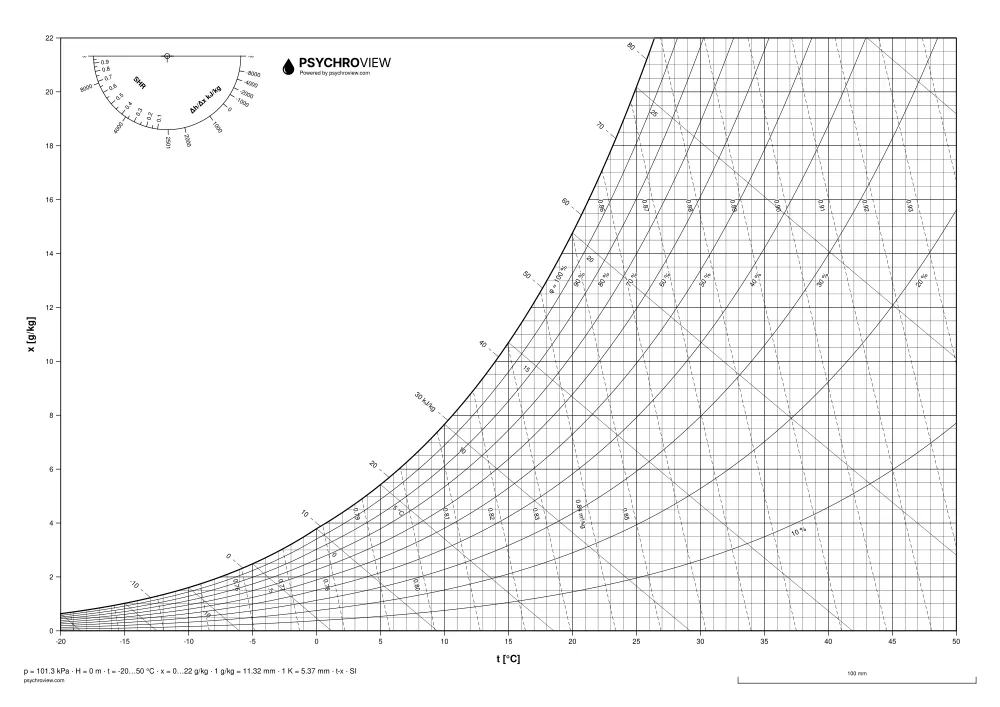 Blank Psychrometric chart, SI units, sea level, black and white — printable A3 sheet